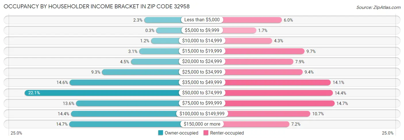 Occupancy by Householder Income Bracket in Zip Code 32958