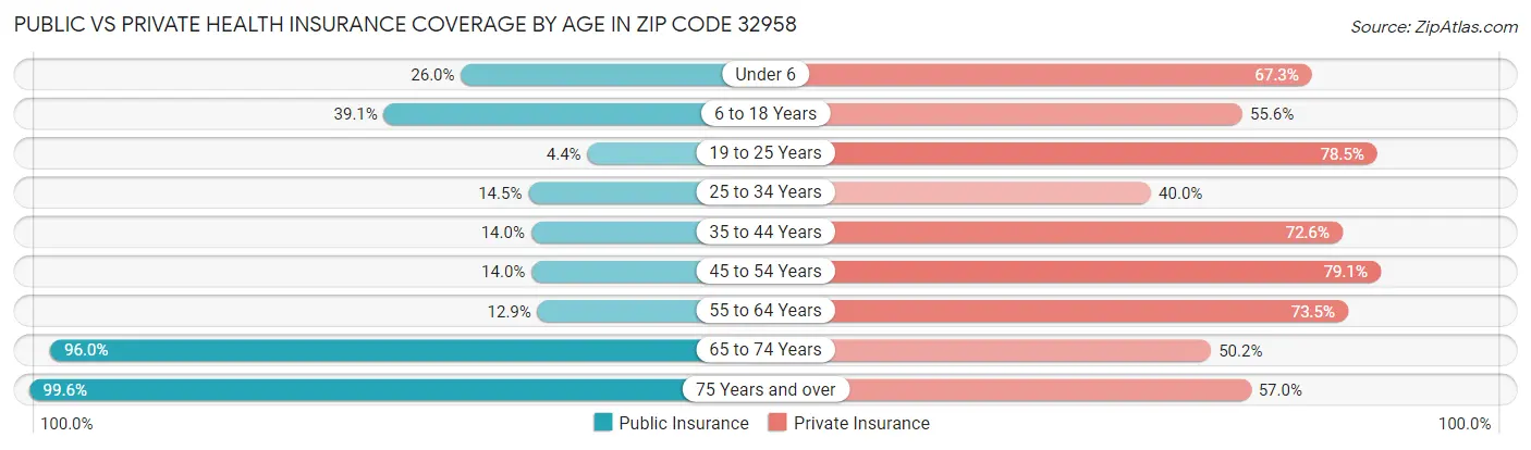 Public vs Private Health Insurance Coverage by Age in Zip Code 32958