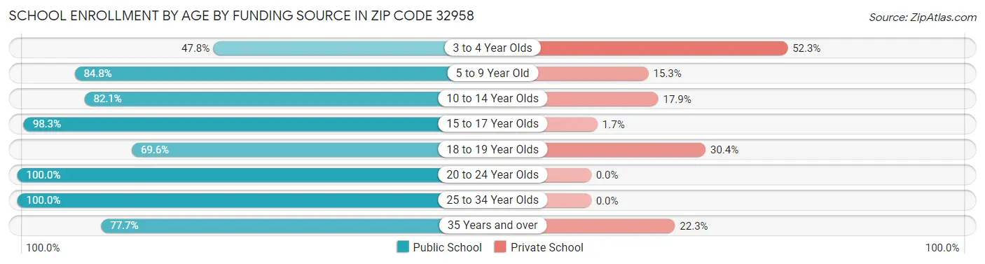 School Enrollment by Age by Funding Source in Zip Code 32958