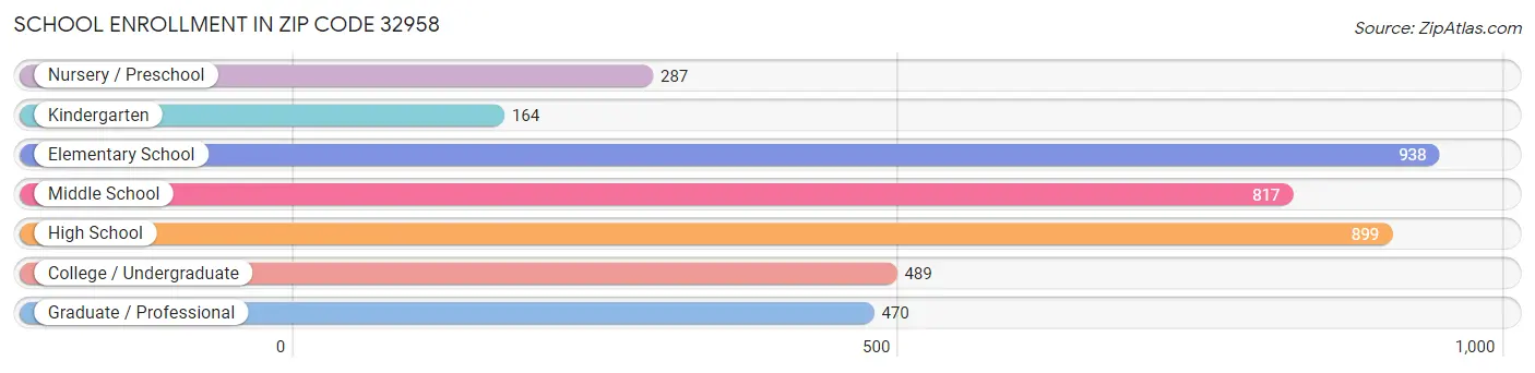 School Enrollment in Zip Code 32958