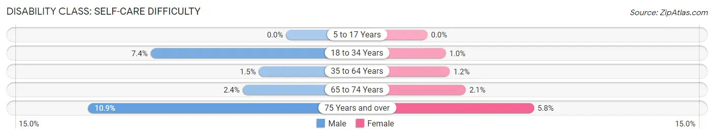 Disability in Zip Code 32958: <span>Self-Care Difficulty</span>