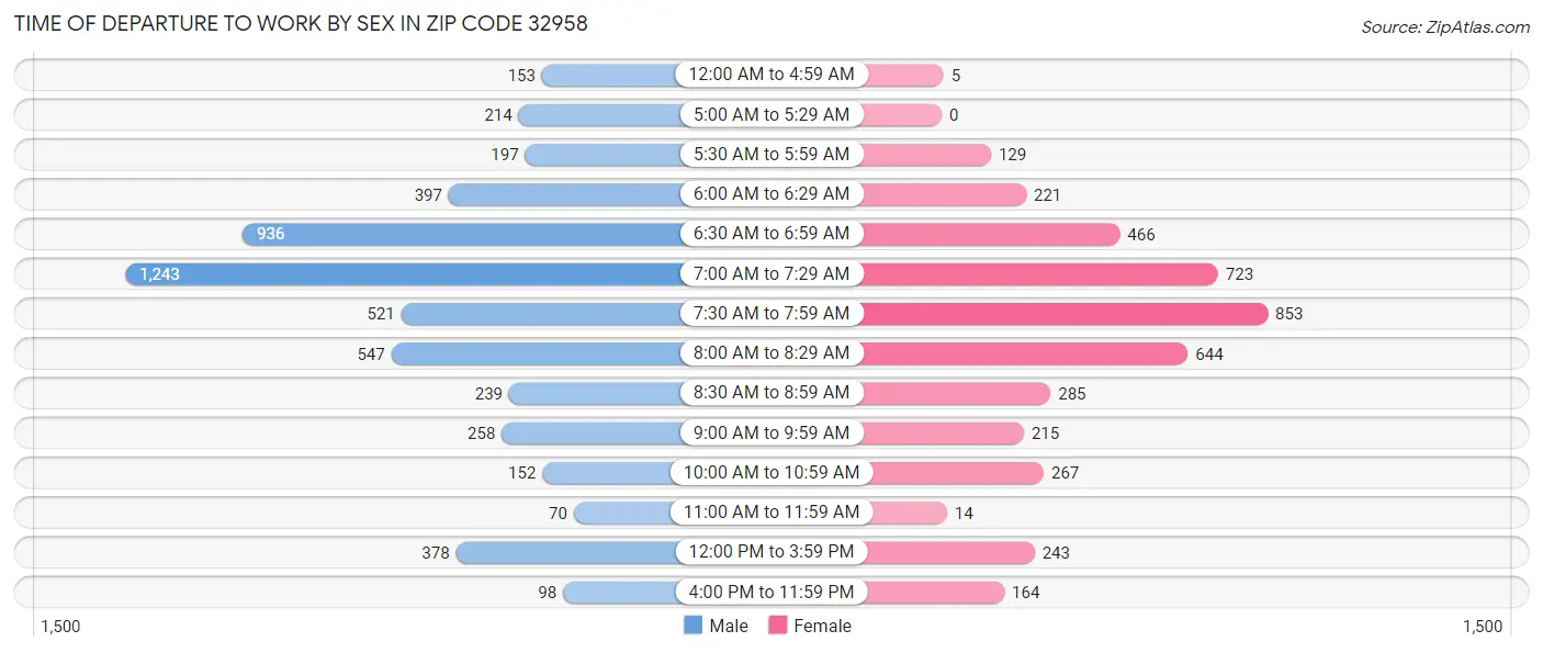 Time of Departure to Work by Sex in Zip Code 32958