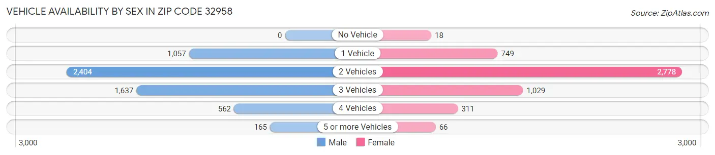Vehicle Availability by Sex in Zip Code 32958