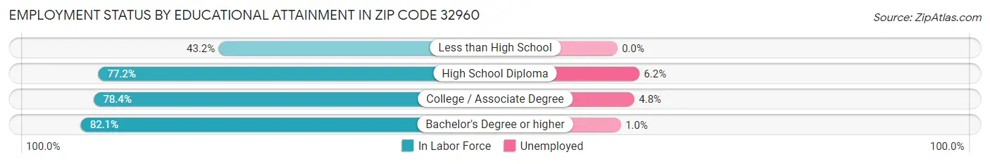 Employment Status by Educational Attainment in Zip Code 32960