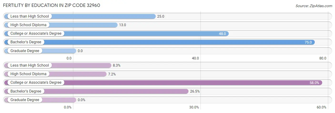 Female Fertility by Education Attainment in Zip Code 32960