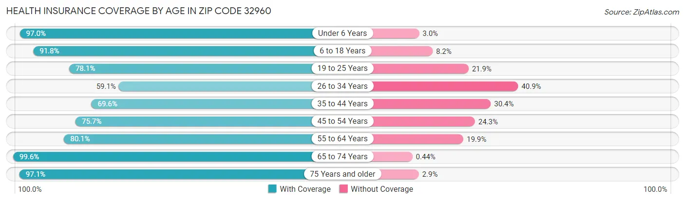 Health Insurance Coverage by Age in Zip Code 32960