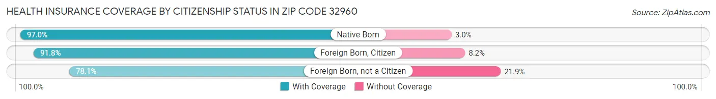 Health Insurance Coverage by Citizenship Status in Zip Code 32960