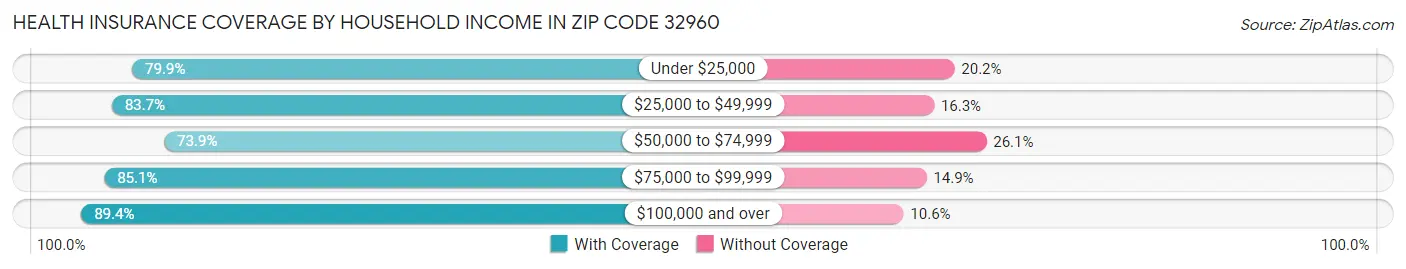 Health Insurance Coverage by Household Income in Zip Code 32960