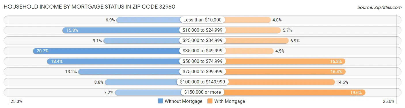 Household Income by Mortgage Status in Zip Code 32960