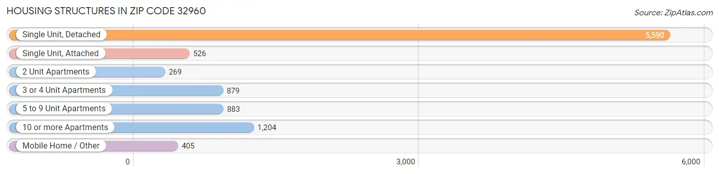 Housing Structures in Zip Code 32960
