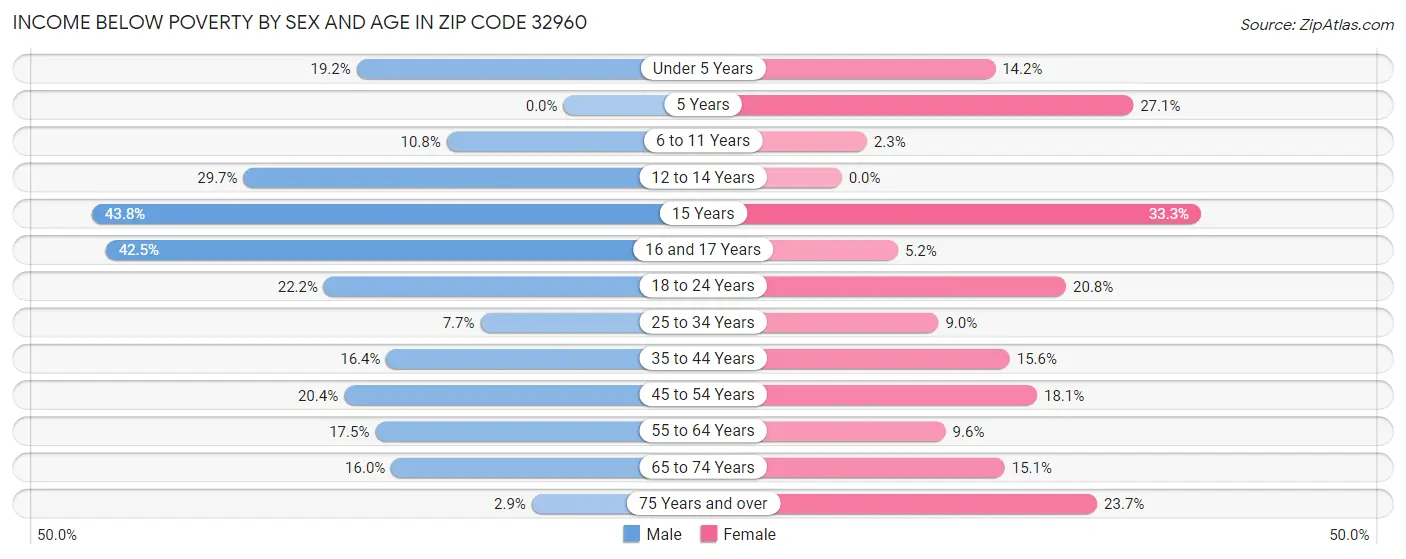 Income Below Poverty by Sex and Age in Zip Code 32960