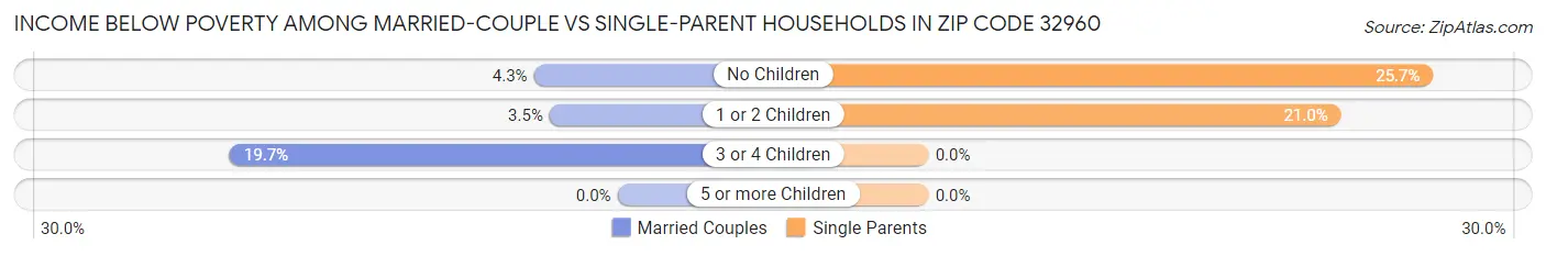Income Below Poverty Among Married-Couple vs Single-Parent Households in Zip Code 32960