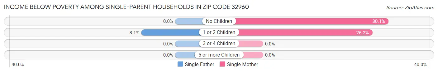 Income Below Poverty Among Single-Parent Households in Zip Code 32960