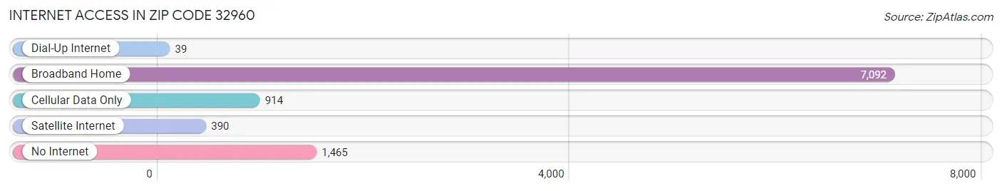 Internet Access in Zip Code 32960