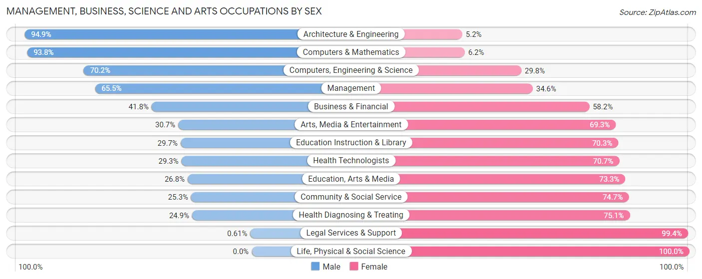 Management, Business, Science and Arts Occupations by Sex in Zip Code 32960
