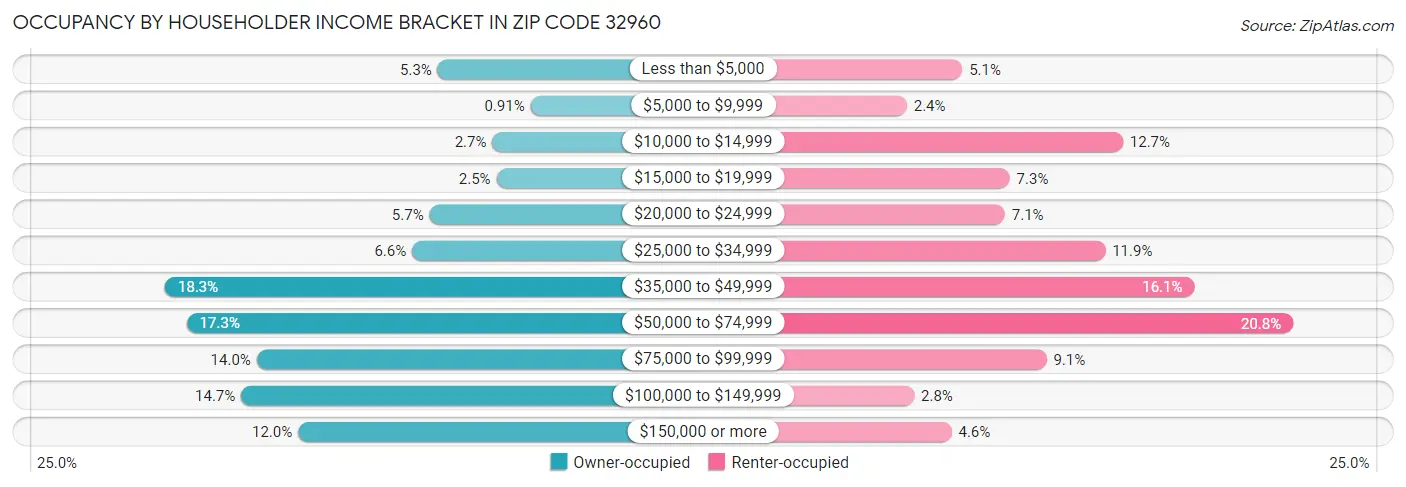 Occupancy by Householder Income Bracket in Zip Code 32960
