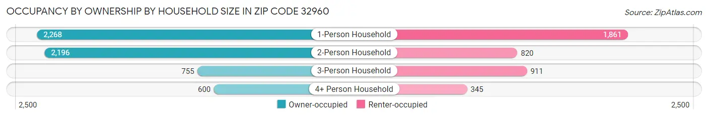 Occupancy by Ownership by Household Size in Zip Code 32960