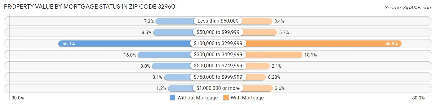 Property Value by Mortgage Status in Zip Code 32960