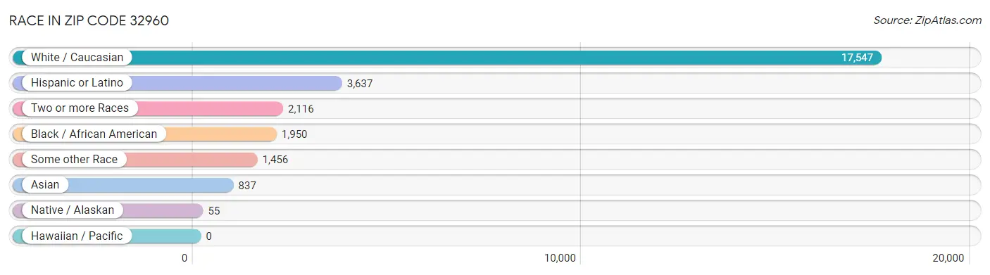 Race in Zip Code 32960