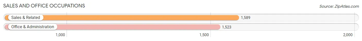 Sales and Office Occupations in Zip Code 32960