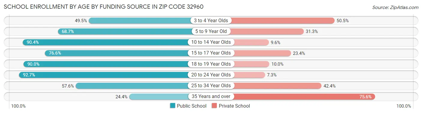School Enrollment by Age by Funding Source in Zip Code 32960
