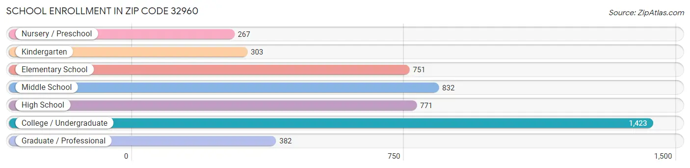 School Enrollment in Zip Code 32960