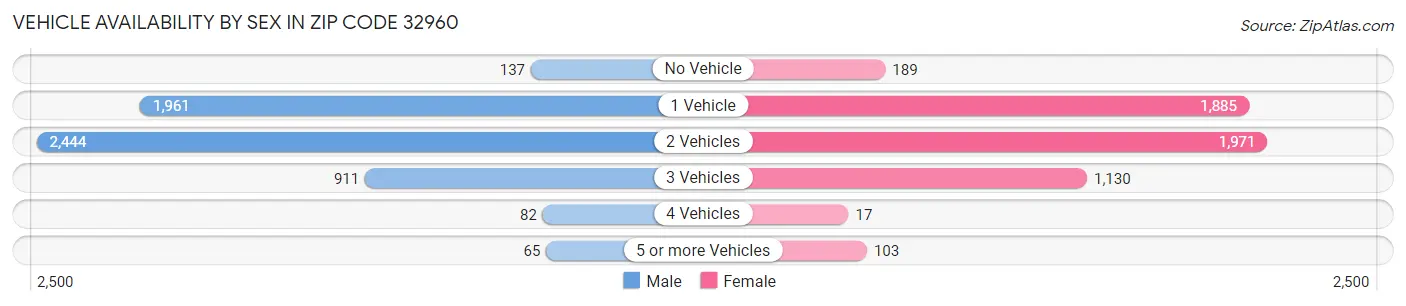 Vehicle Availability by Sex in Zip Code 32960
