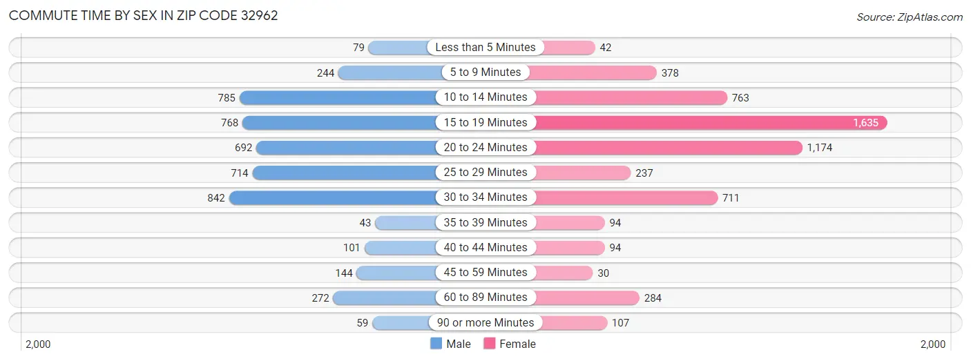 Commute Time by Sex in Zip Code 32962