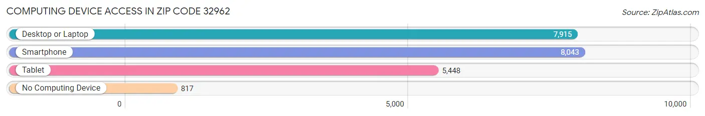 Computing Device Access in Zip Code 32962