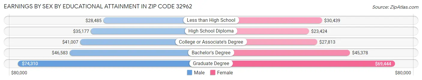 Earnings by Sex by Educational Attainment in Zip Code 32962