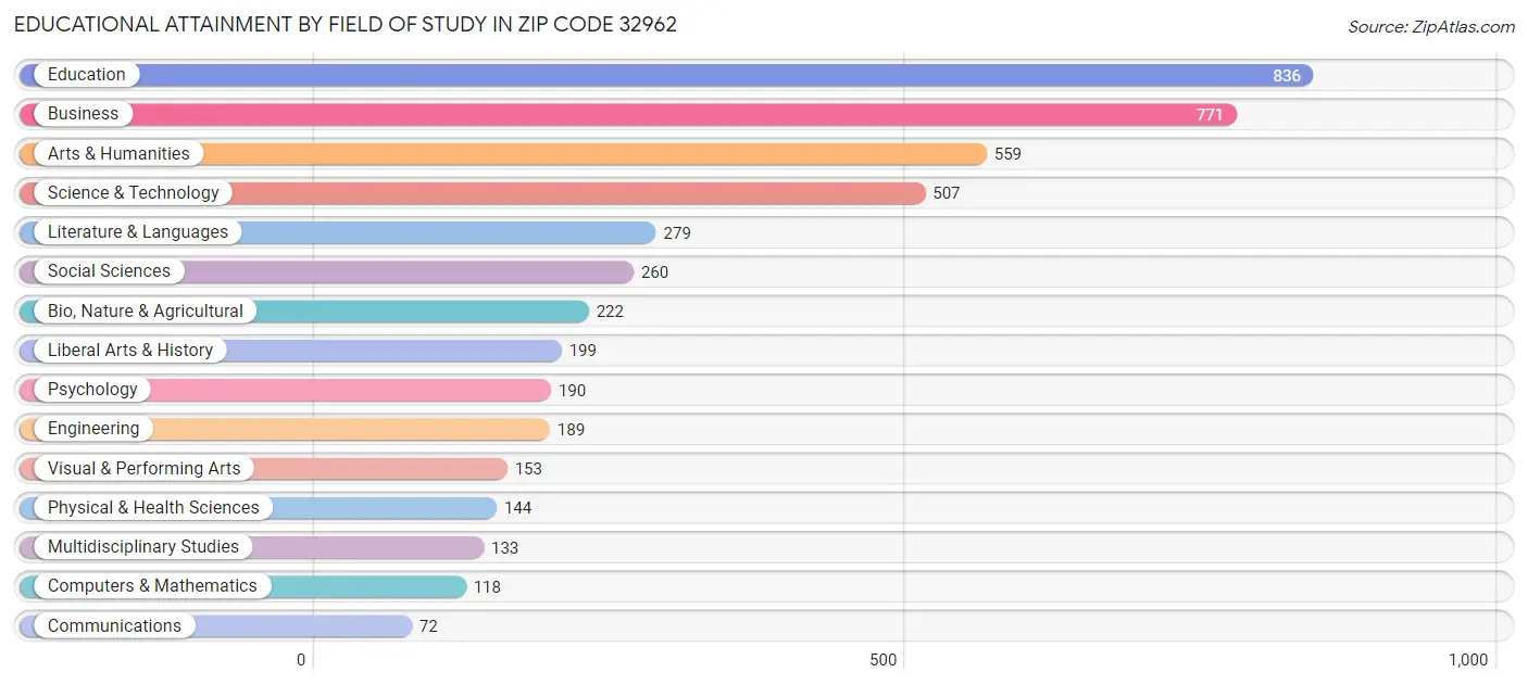 Educational Attainment by Field of Study in Zip Code 32962