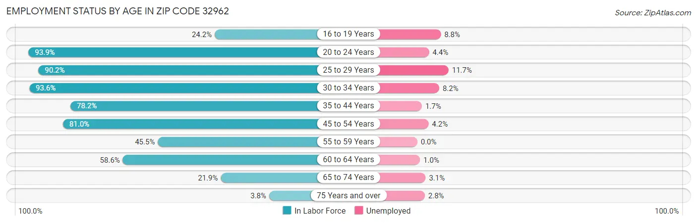 Employment Status by Age in Zip Code 32962