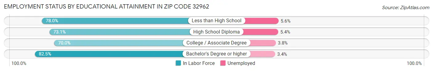 Employment Status by Educational Attainment in Zip Code 32962