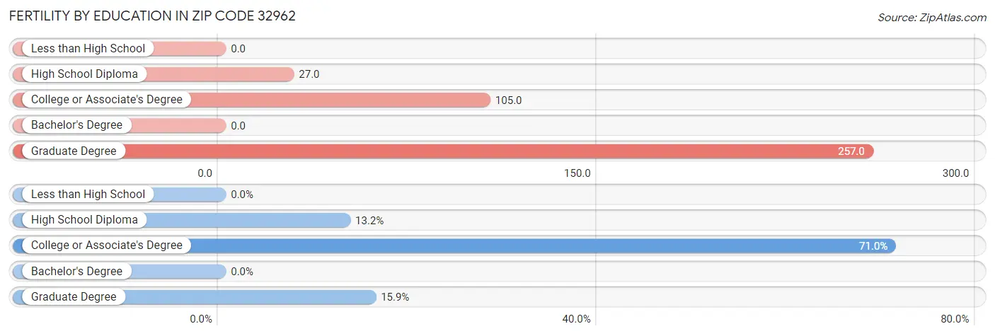 Female Fertility by Education Attainment in Zip Code 32962