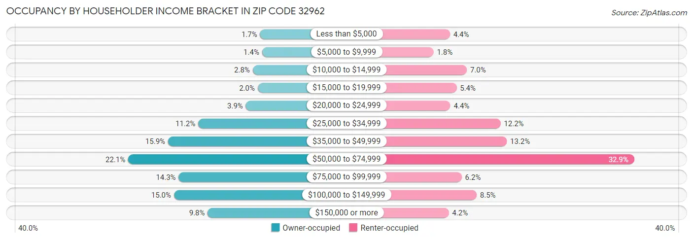 Occupancy by Householder Income Bracket in Zip Code 32962