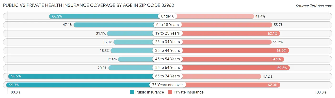 Public vs Private Health Insurance Coverage by Age in Zip Code 32962