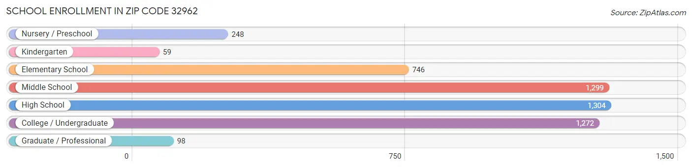 School Enrollment in Zip Code 32962