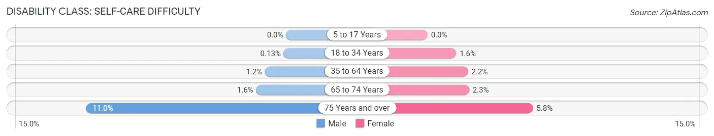 Disability in Zip Code 32962: <span>Self-Care Difficulty</span>