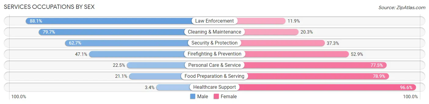 Services Occupations by Sex in Zip Code 32962