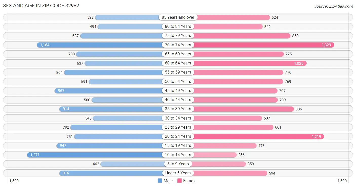 Sex and Age in Zip Code 32962