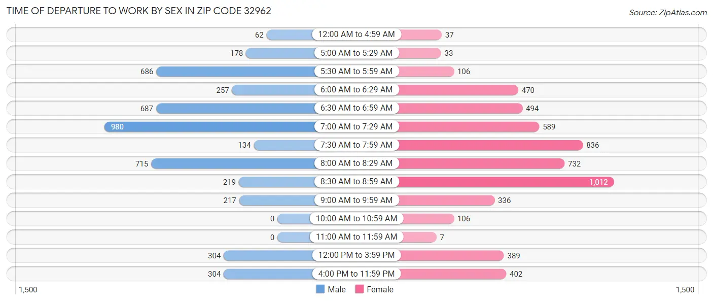 Time of Departure to Work by Sex in Zip Code 32962