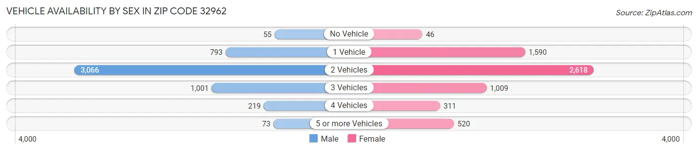 Vehicle Availability by Sex in Zip Code 32962