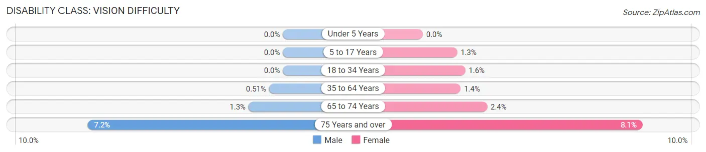 Disability in Zip Code 32962: <span>Vision Difficulty</span>