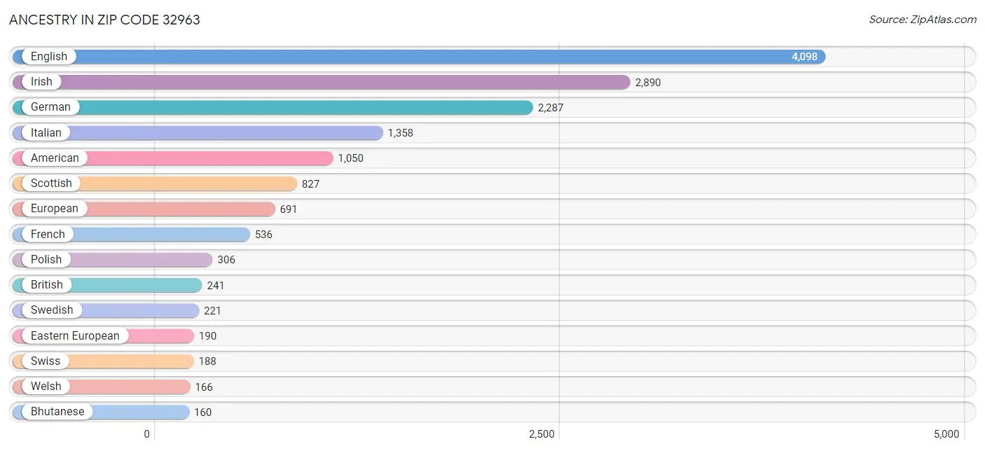 Ancestry in Zip Code 32963