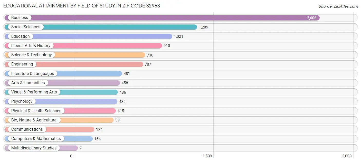 Educational Attainment by Field of Study in Zip Code 32963