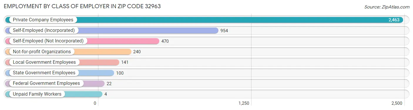 Employment by Class of Employer in Zip Code 32963