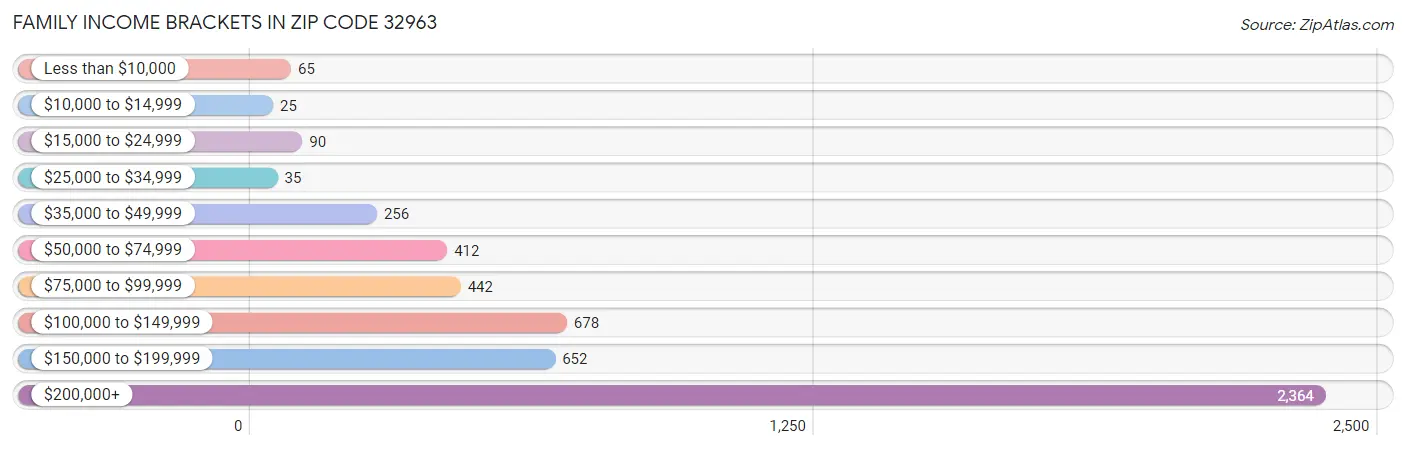 Family Income Brackets in Zip Code 32963