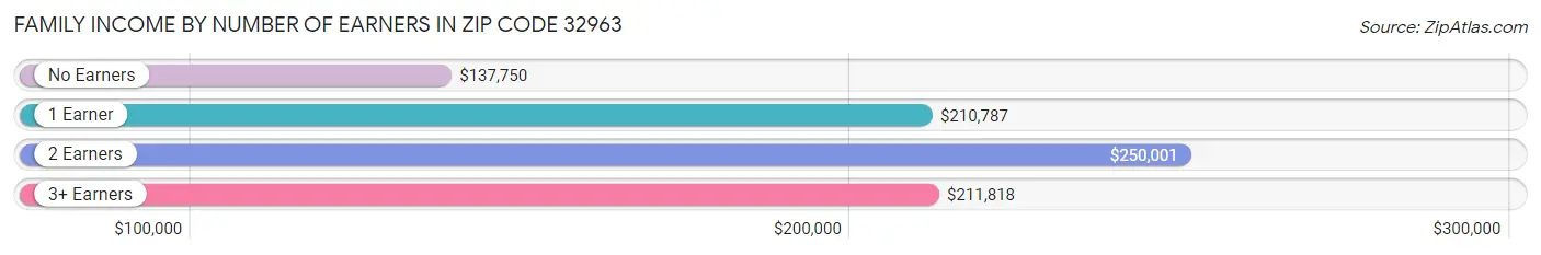 Family Income by Number of Earners in Zip Code 32963