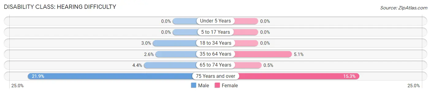 Disability in Zip Code 32963: <span>Hearing Difficulty</span>