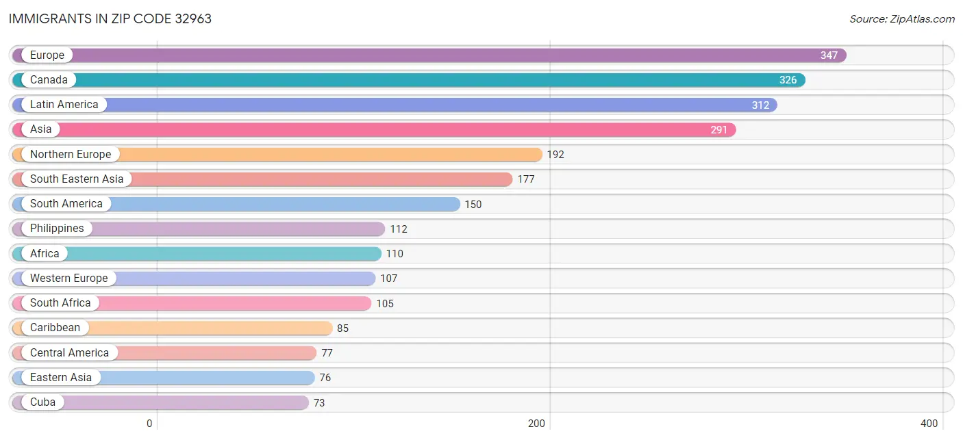 Immigrants in Zip Code 32963